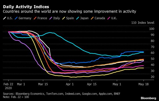 Charting the Global Economy: Lockdowns Ease Showing Green Shoots