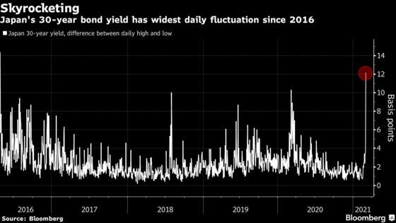 Kuroda Shoots Down Wider 10-Year Range, Sends Yields Tumbling