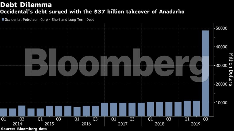 Occidental's debt surged with the $37 billion takeover of Anadarko