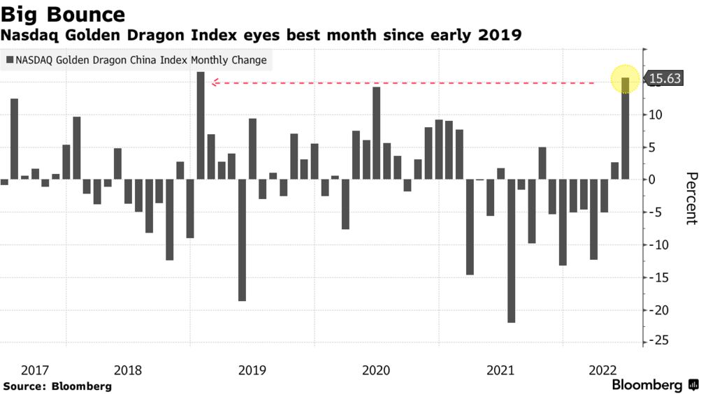 subtraktion Vælg indbildskhed Chinese Stocks in US Top S&P With Best Month in Three Years - Bloomberg