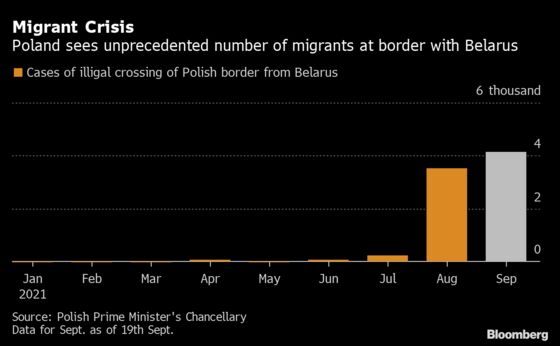 Poland Blames Belarus, Russia for Migrant Deaths at Its Border