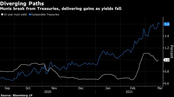 Munis Become Refuge From Bond Market Losses With Yields Falling