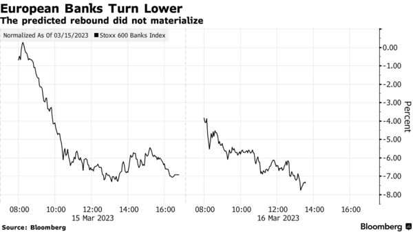European Banks Turn Lower | The predicted rebound did not materialize