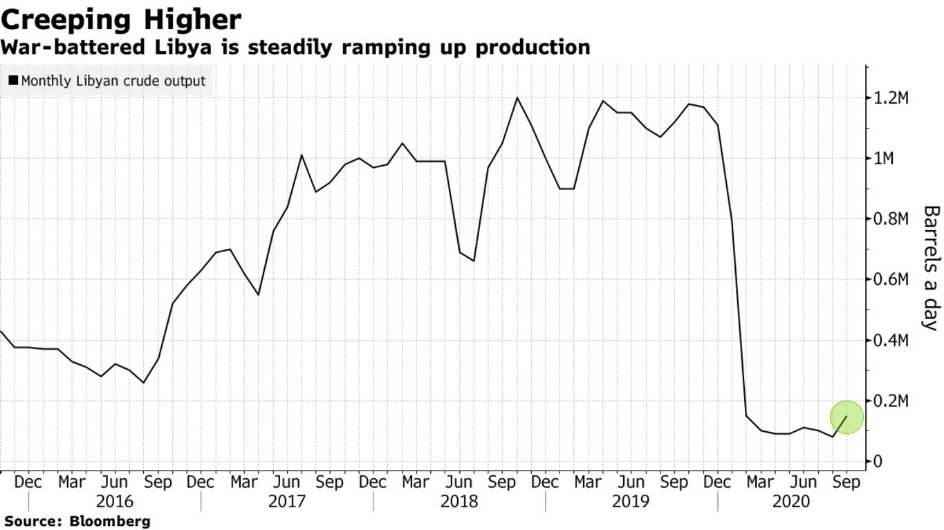 War-battered Libya is steadily ramping up production