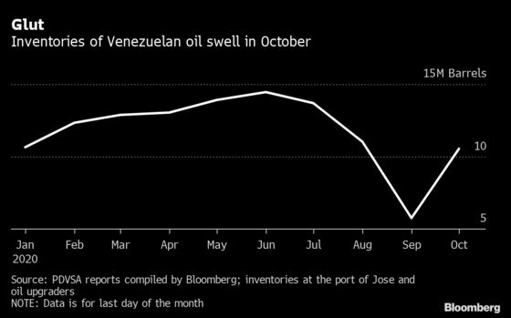 Latest Sign of Venezuela’s Oil Collapse Is 84% Surge in Stockpiles