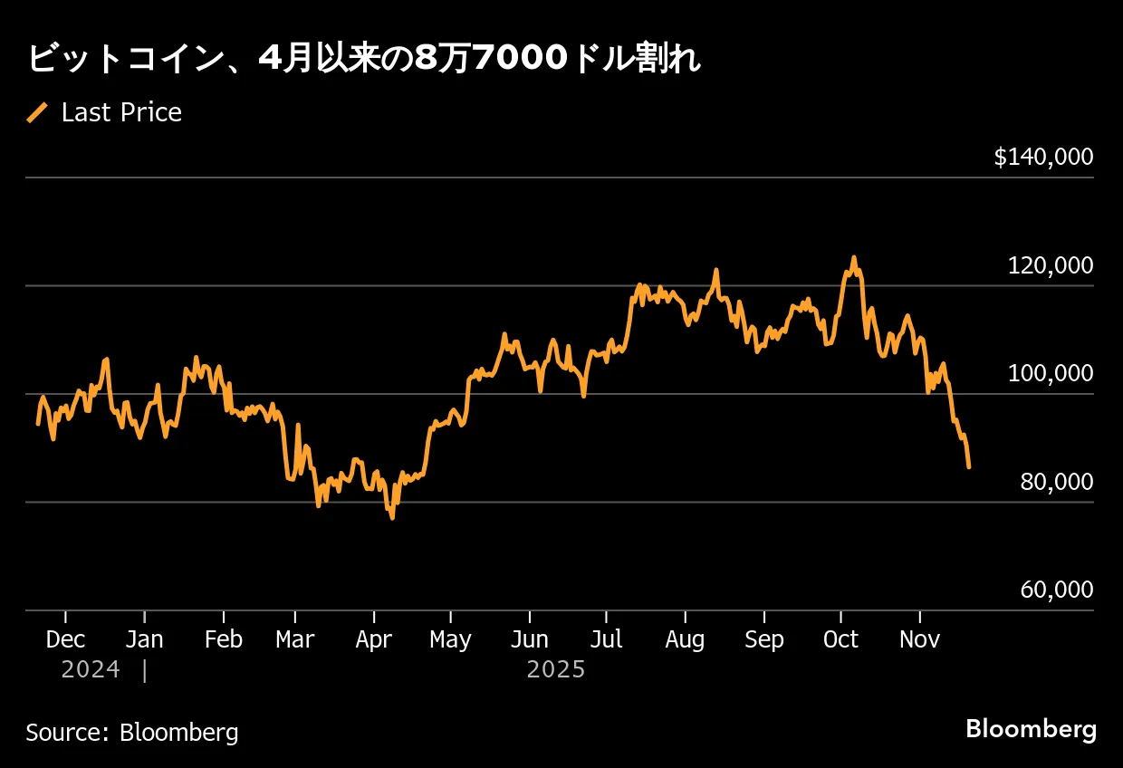 ビットコイン、4月以来の8万7000ドル割れ－暗号資産の調整局面続く - Bloomberg