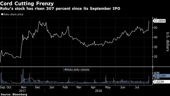 Roku's Biggest Bull Sees Already-Soaring Stock Going Even Higher