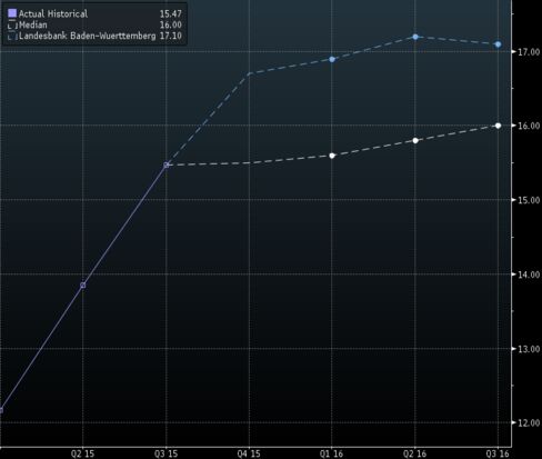 More bearish than most: LBBW sees rand at 17.10 per dollar by year-end
