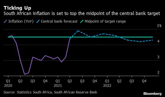 South Africa Rate Bets Rise as Inflation Jumps to 14-Month High