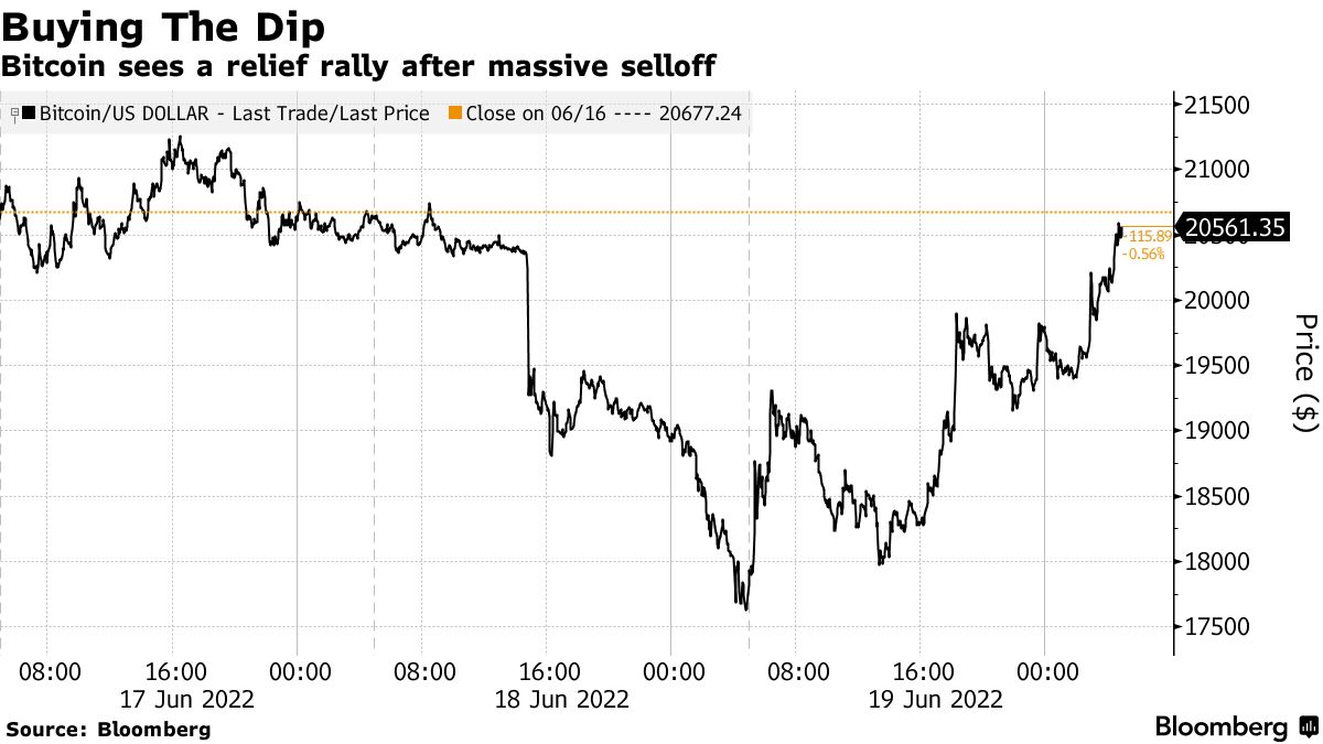Bitcoin Bounces Above $20,000 in Swift Rebound; Caution Advised - Bloomberg