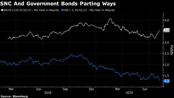 SNC-Lavalin Woes: $3.9 Billion Stock Wipeout, Bonds Spread Widen