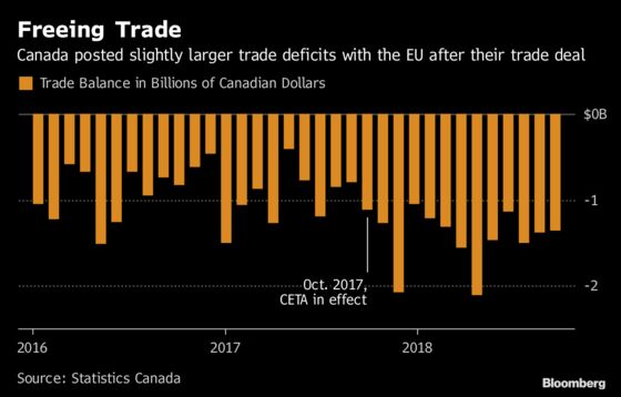Trudeau’s Free-Trade Ambitions Will Be Put to the Test in 2019