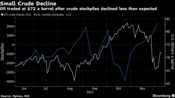 Oil Holds Gains Near $72 as Stockpiles Dip, Omicron Fears Abate