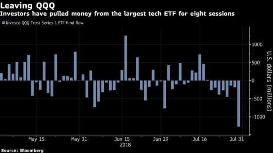 Investors Have Been Showering Cash on Chip ETF Amid Nasdaq Rout