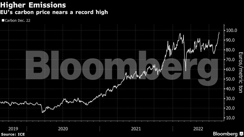 EU's carbon price nears a record high