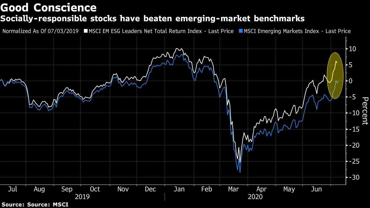 Socially-responsible stocks have beaten emerging-market benchmarks