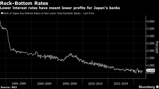 Japan’s Banks Rush to Earn Interest From BOJ’s Special Facility