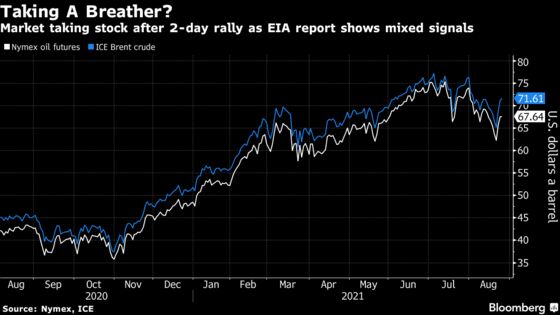 Oil Gains as Crude and Fuel Demand Withstands Latest Viral Wave