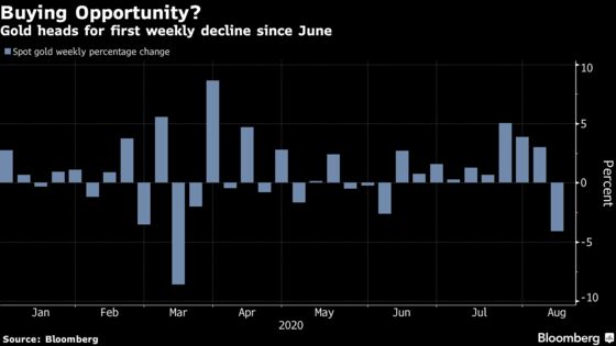 Gold Posts First Weekly Loss Since June After Big Plunge