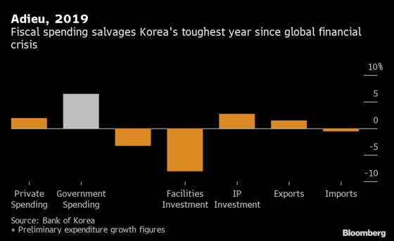 South Korea’s Economy Ends Bad Year With Unexpected Growth Spurt