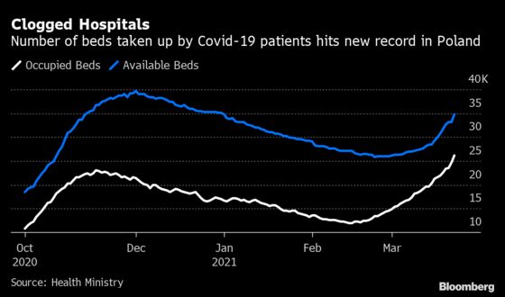 Leading EU in Vaccines, Hungary Has Highest Covid Death Rate Now
