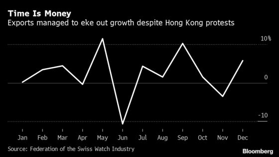 Swiss Watch Export Growth Slows to Weakest Pace in Three Years