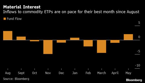 Raw-Materials Boom Is Reordering the $6.3 Trillion ETF World