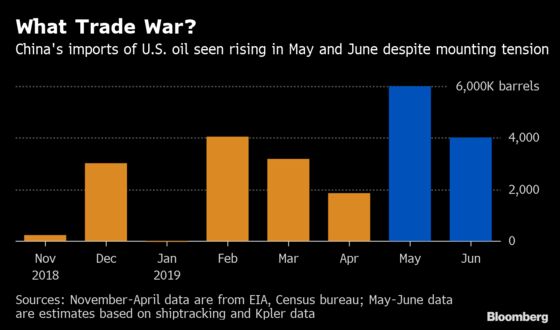American Oil Keeps Flowing to China Despite Mounting Trade War