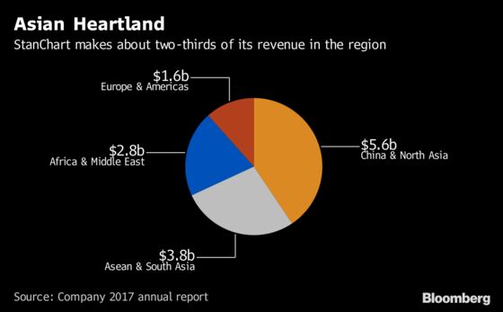 Top StanChart Banker’s Promotion Faces Regulatory Scrutiny