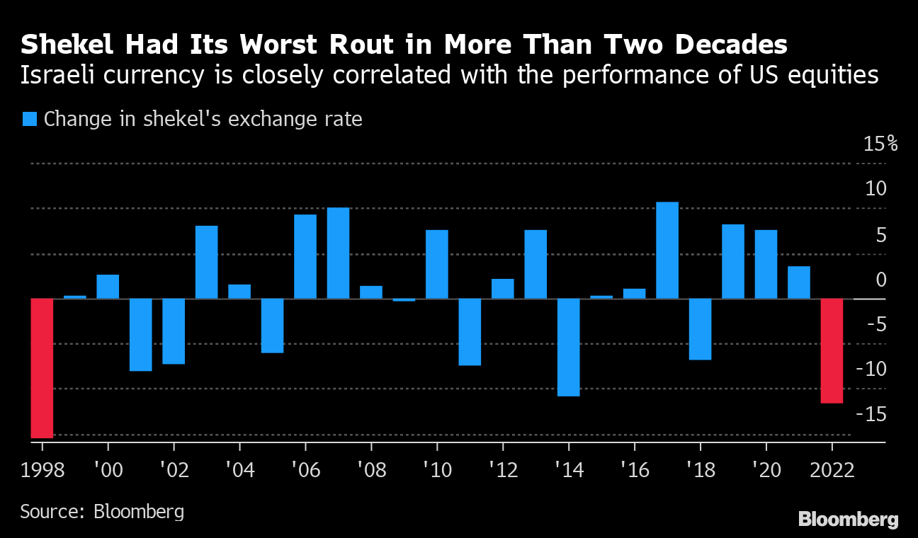 ILS/USD Shekel Volatility Bets Jump as Israeli Politics Unnerves Traders -  Bloomberg