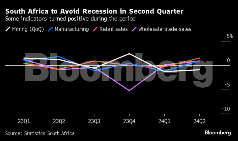 South Africa to Avoid Recession in Second Quarter | Some indicators turned positive during the period