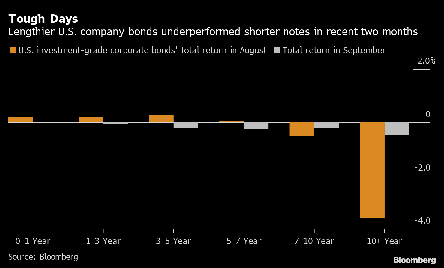 Inflation Risks Start to Hit Pockets of Global Bond Market - Bloomberg