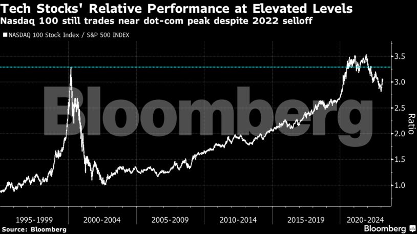Tech Stocks' Relative Performance at Elevated Levels | Nasdaq 100 still trades near dot-com peak despite 2022 selloff