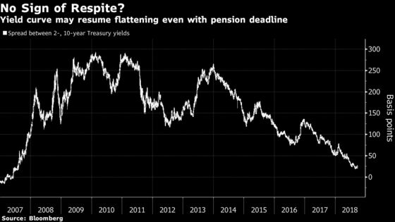 Pensions Are Still Hungry for Long Bonds Even After Tax Deadline