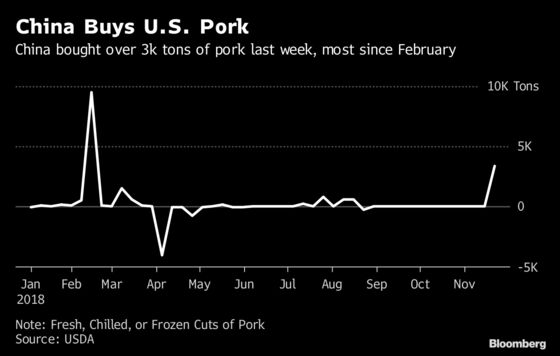 China Is So Desperate for Pork That It's Buying American Again