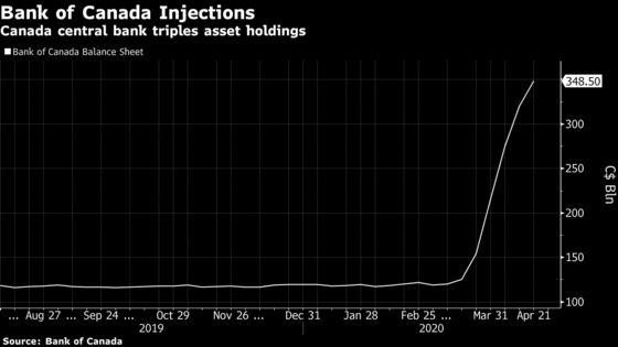 Poloz Downplays Inflationary Risk of Bank of Canada Stimulus