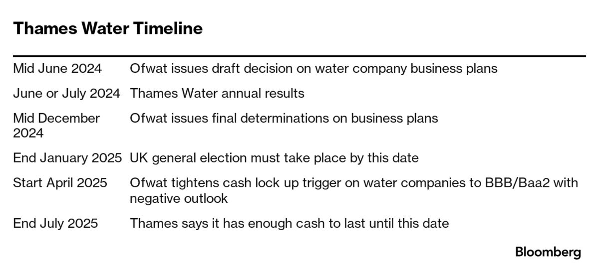 Hedge Funds Including Millennium Are Shorting UK Water Companies