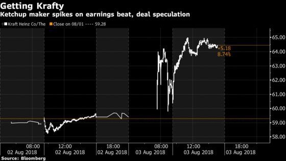 Kraft Heinz Rises on Deal Speculation, Profit Beat