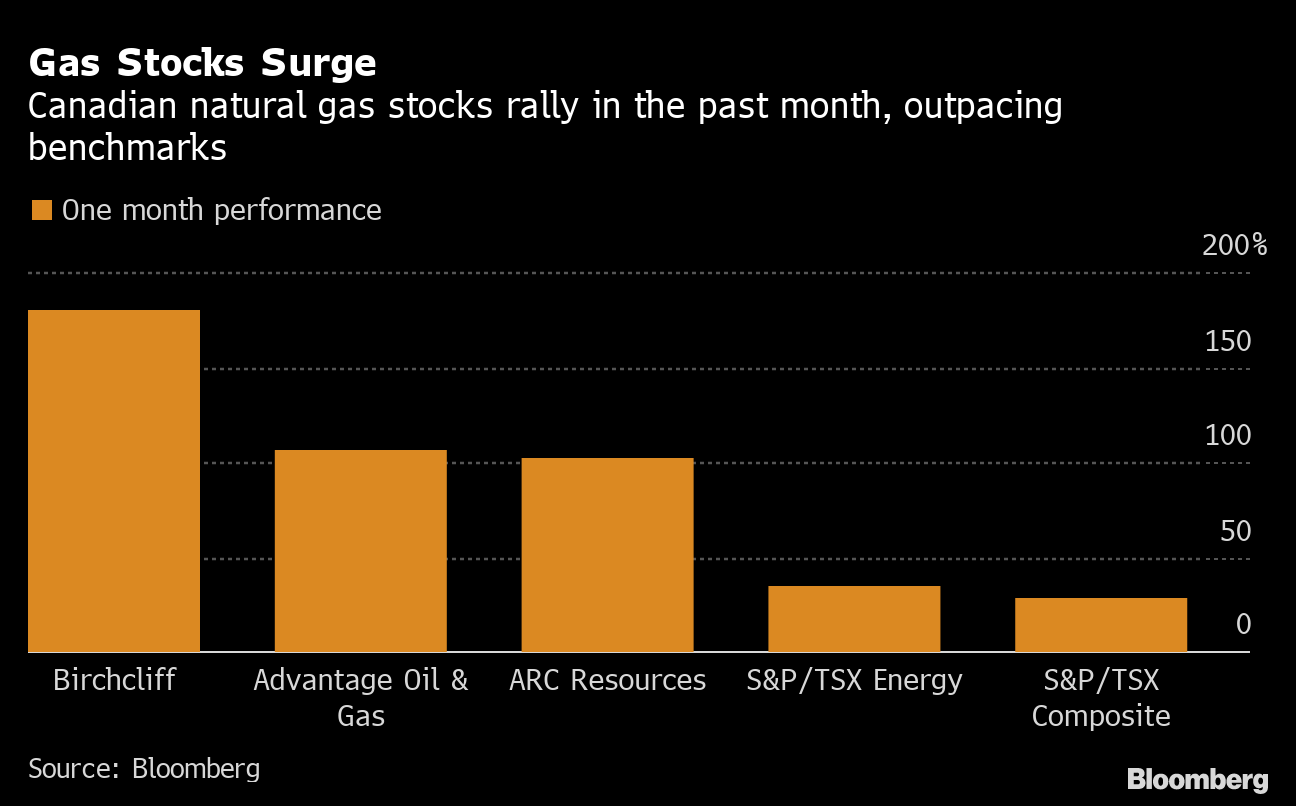 A Bright Spot in Canada Energy Some Natural Gas Stocks Up 100 Bloomberg