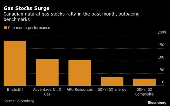 A Bright Spot in Canada Energy: Some Natural Gas Stocks Up 100%