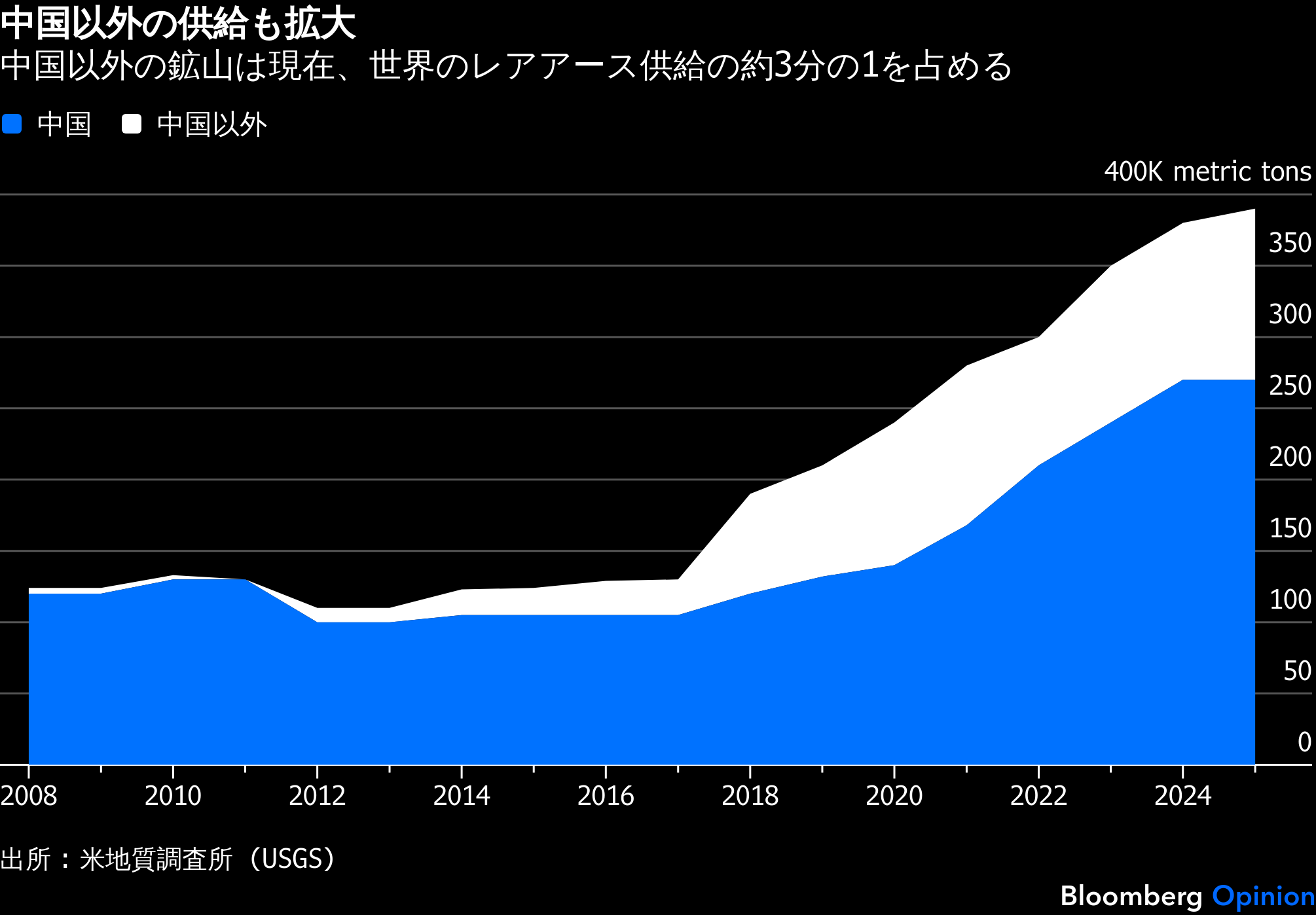 日本のレアアース戦略、1973年の大豆危機が教訓－顧客の信頼失う中国