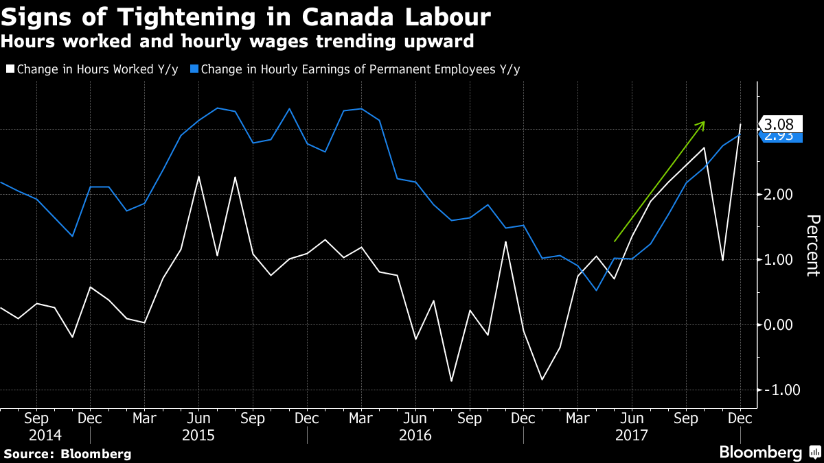 Canada's Unemployment Rate Drops to Lowest in Four Decades - Bloomberg