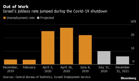 Israel to Struggle for Years to Get People Back to Work