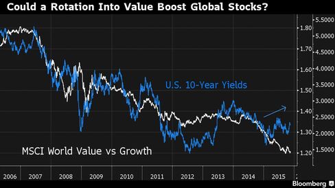 Value stocks are poised to rebound after Treasury yields already started to tick up.