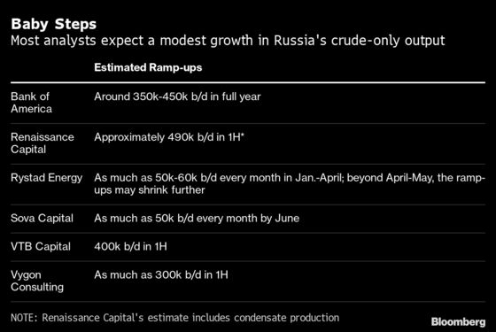 Russia Seen Struggling to Keep Pace With OPEC+ Supply Hikes