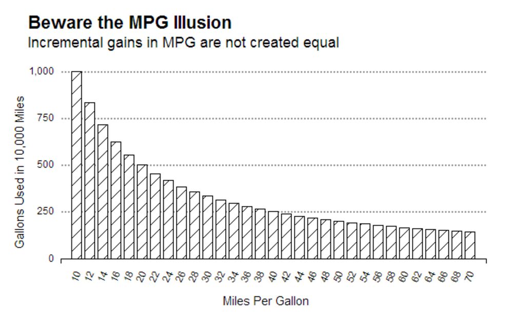 Not All Fuel Efficiency Is Equal Understanding The Miles Per Gallon Not All Fuel Efficiency Is Equal Understanding The Miles Per Gallon Illusion