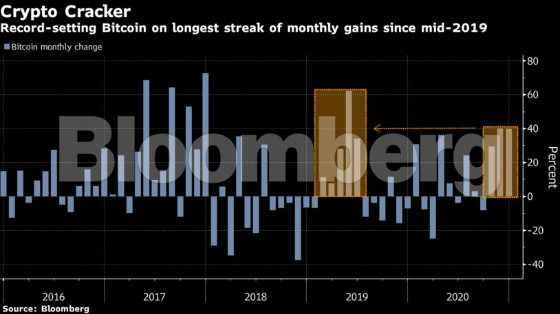 Record-setting Bitcoin on longest streak of monthly gains since mid-2019