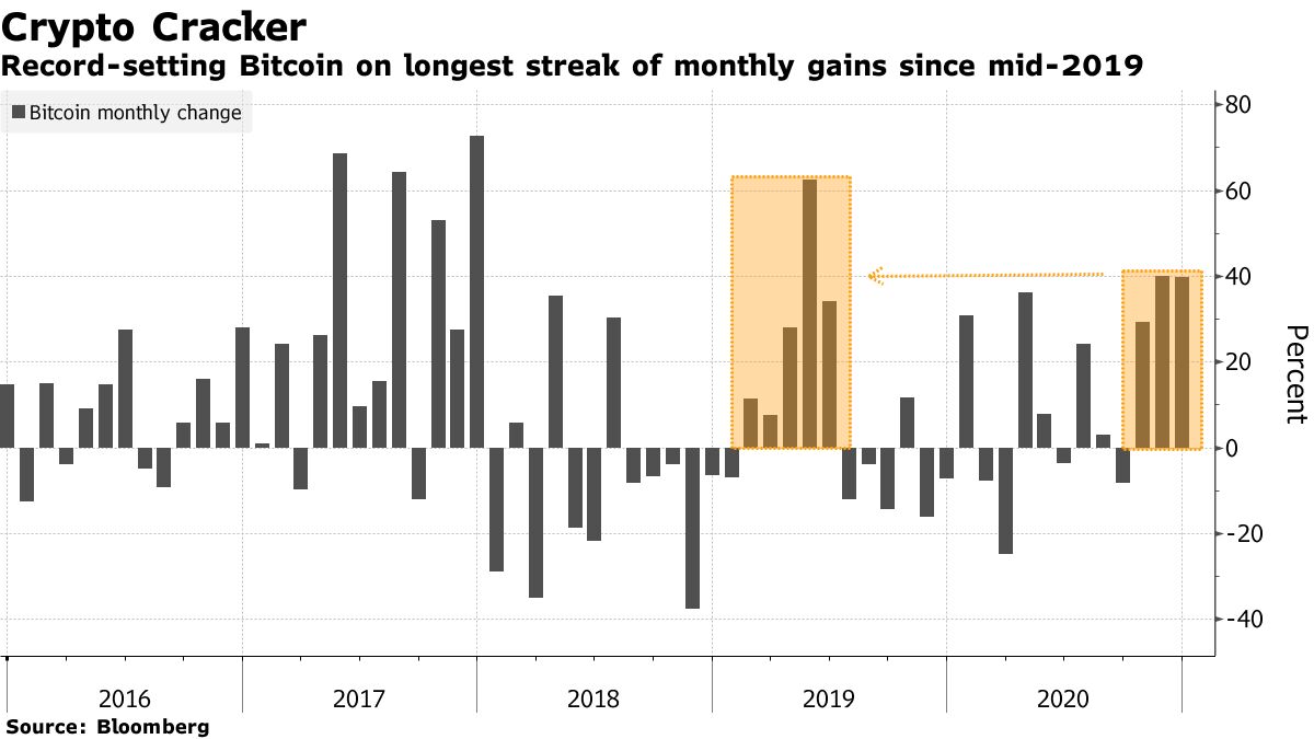 Record-setting Bitcoin on longest streak of monthly gains since mid-2019