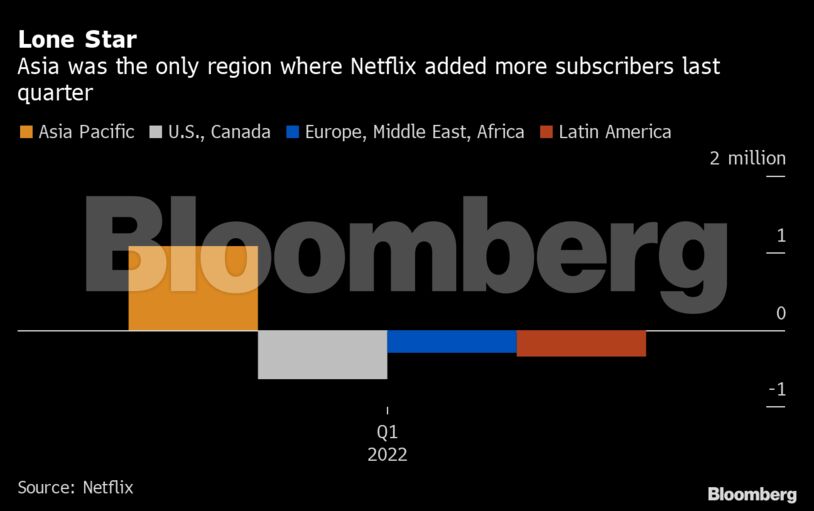 Lone Star | Asia was the only region where Netflix added more subscribers last quarter