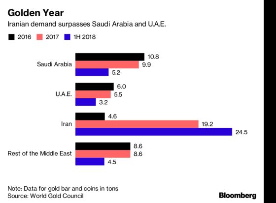 Iran's Gold Demand at Four-Year High Days Before Sanctions